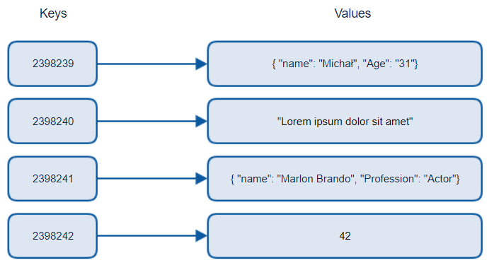 Introduction to Key value data store along with use cases – Programmer Prodigy