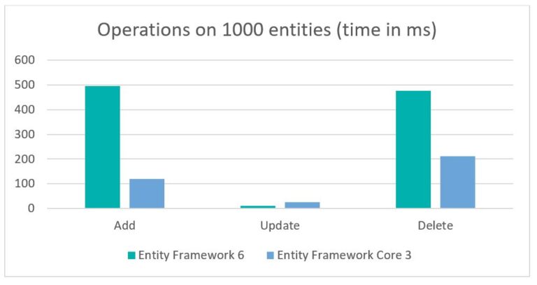 entity-framework-core-is-it-fast-micha-bia-ecki-blog